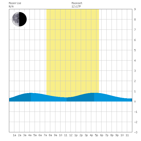 Piney Point tide chart for Sunday, December 22, 2024