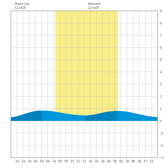 Piney Point tide chart for Monday, December 23, 2024