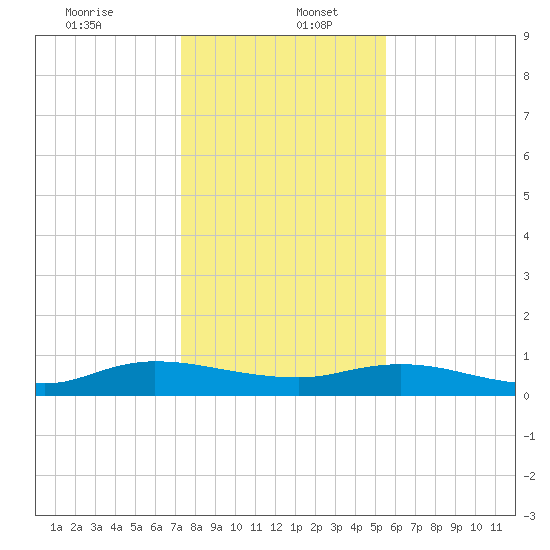 Piney Point tide chart for Tuesday, December 24, 2024