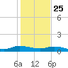 Piney Point tide chart for Wednesday, December 25, 2024
