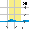 Piney Point tide chart for Saturday, December 28, 2024