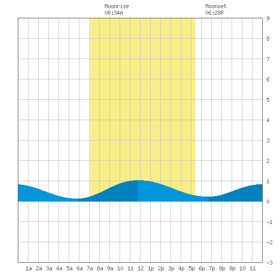 Piney Point tide chart for Monday, December 2, 2024