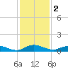 Piney Point tide chart for Monday, December 2, 2024
