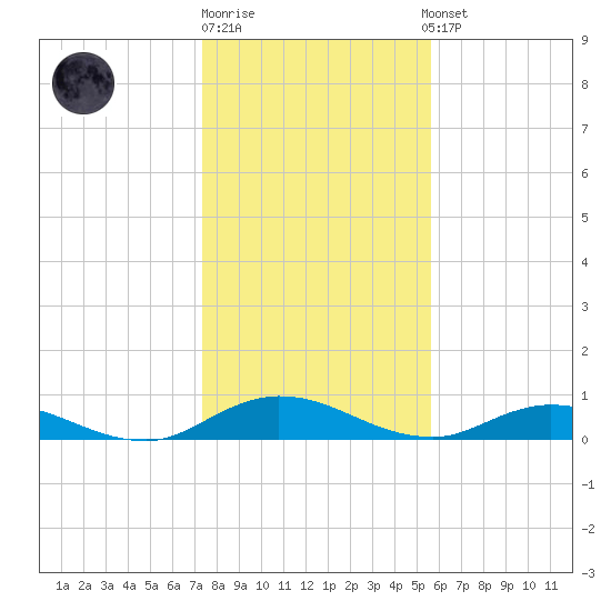 Piney Point tide chart for Monday, December 30, 2024