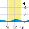 Piney Point tide chart for Wednesday, December 4, 2024
