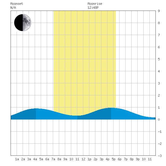 Piney Point tide chart for Sunday, December 8, 2024