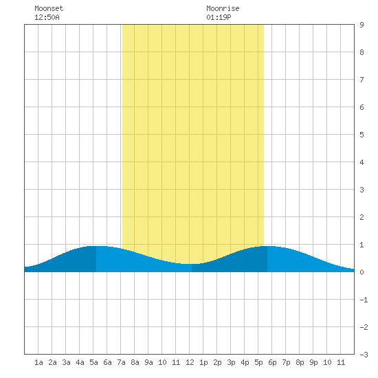 Piney Point tide chart for Monday, December 9, 2024