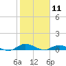 Piney Point tide chart for Saturday, January 11, 2025