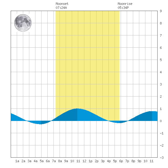 Piney Point tide chart for Monday, January 13, 2025