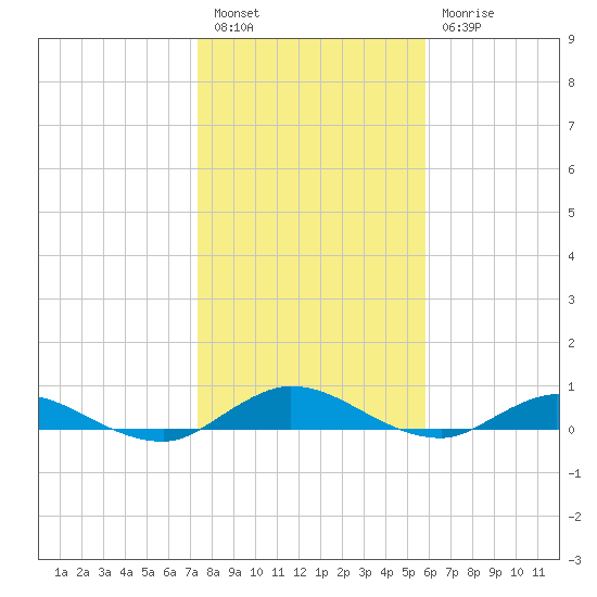 Piney Point tide chart for Tuesday, January 14, 2025