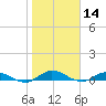 Piney Point tide chart for Tuesday, January 14, 2025