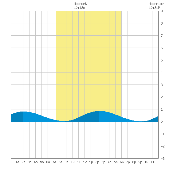 Piney Point tide chart for Saturday, January 18, 2025
