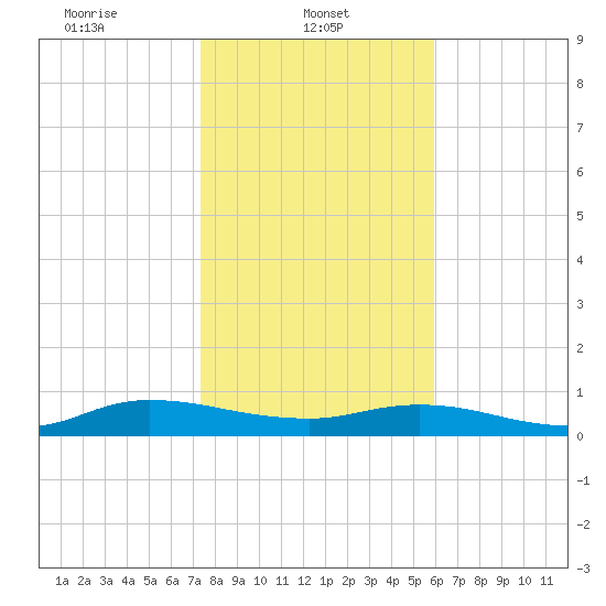 Piney Point tide chart for Wednesday, January 22, 2025