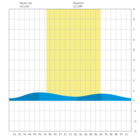 Piney Point tide chart for Thursday, January 23, 2025