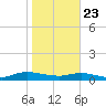 Piney Point tide chart for Thursday, January 23, 2025