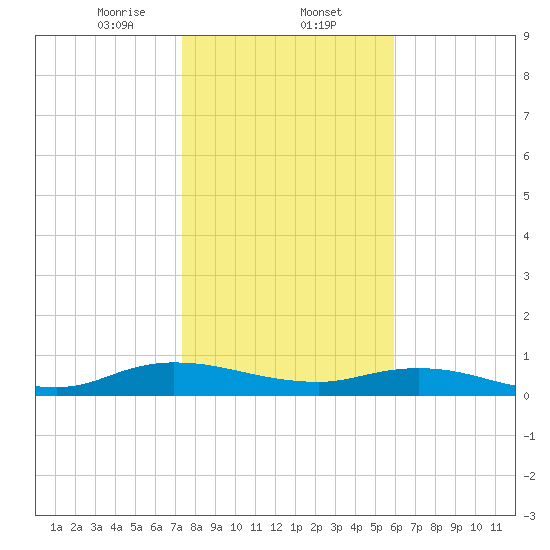 Piney Point tide chart for Friday, January 24, 2025