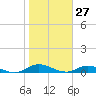Piney Point tide chart for Monday, January 27, 2025