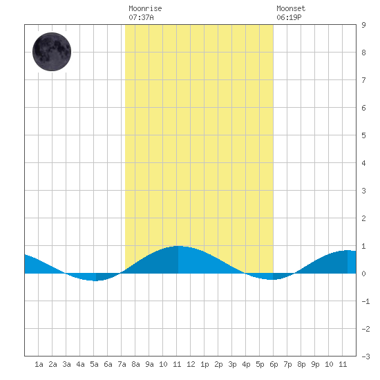 Piney Point tide chart for Wednesday, January 29, 2025