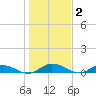 Piney Point tide chart for Thursday, January 2, 2025