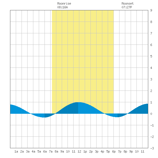 Piney Point tide chart for Thursday, January 30, 2025