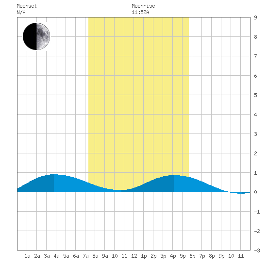 Piney Point tide chart for Monday, January 6, 2025