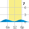 Piney Point tide chart for Tuesday, January 7, 2025