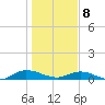 Piney Point tide chart for Wednesday, January 8, 2025