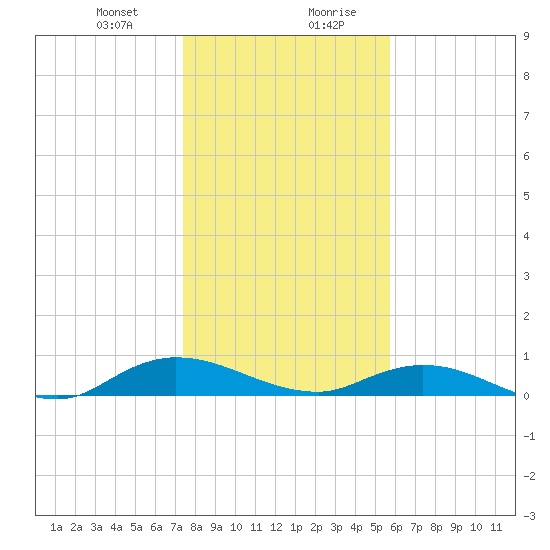 Piney Point tide chart for Thursday, January 9, 2025