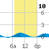 Piney Point tide chart for Monday, February 10, 2025