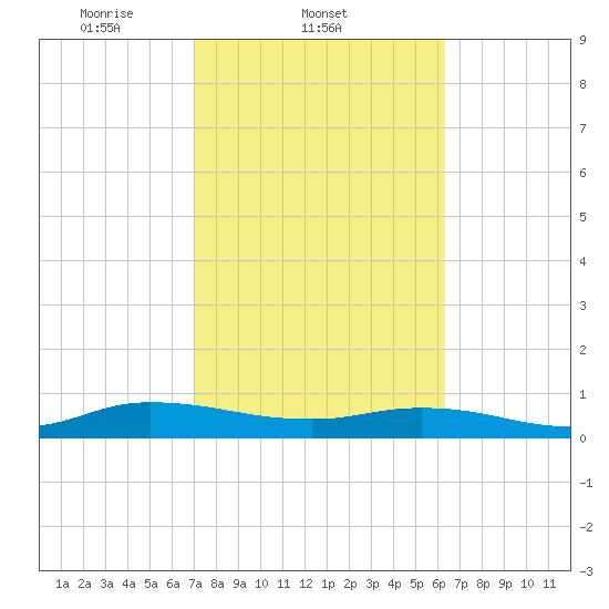 Piney Point tide chart for Friday, February 21, 2025