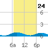 Piney Point tide chart for Monday, February 24, 2025