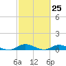 Piney Point tide chart for Tuesday, February 25, 2025