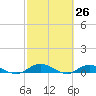 Piney Point tide chart for Wednesday, February 26, 2025