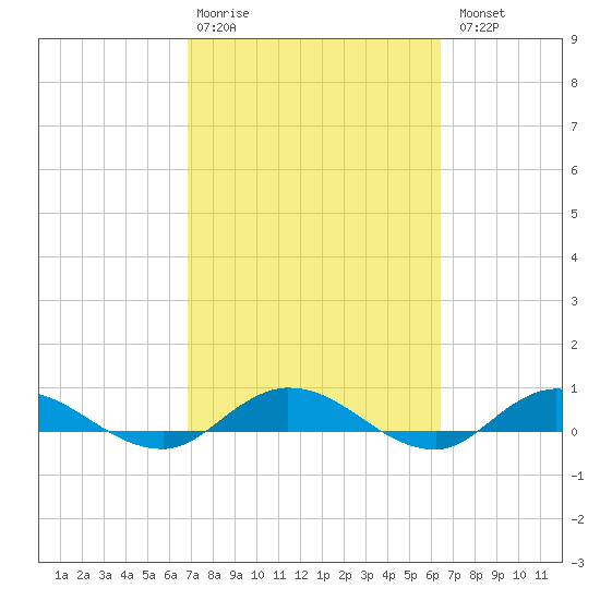 Piney Point tide chart for Friday, February 28, 2025