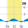 Piney Point tide chart for Friday, February 28, 2025
