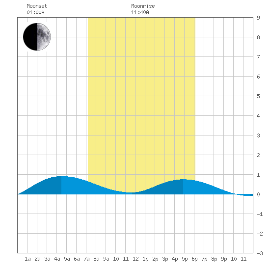 Piney Point tide chart for Wednesday, February 5, 2025