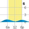 Piney Point tide chart for Thursday, February 6, 2025