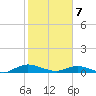 Piney Point tide chart for Friday, February 7, 2025