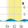Piney Point tide chart for Sunday, February 9, 2025