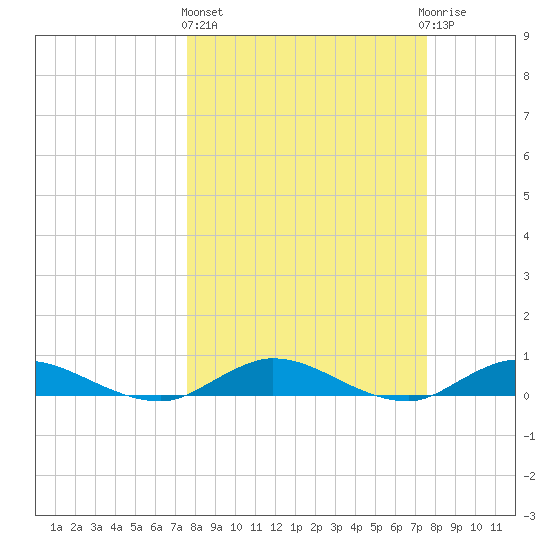 Piney Point tide chart for Thursday, March 13, 2025