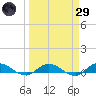 Piney Point tide chart for Saturday, March 29, 2025