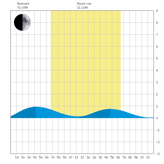 Piney Point tide chart for Thursday, March 6, 2025