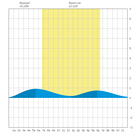Piney Point tide chart for Friday, March 7, 2025