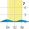 Piney Point tide chart for Friday, March 7, 2025