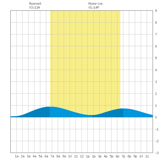 Piney Point tide chart for Saturday, March 8, 2025