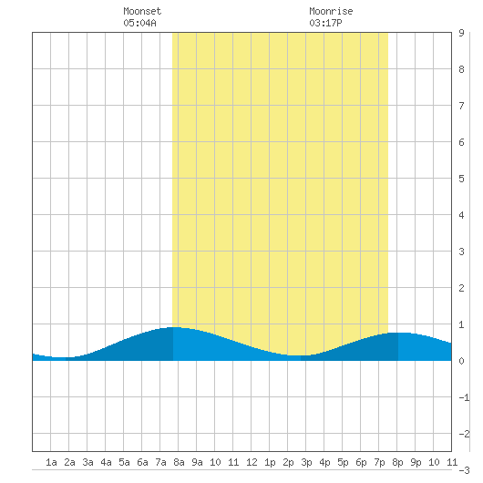 Piney Point tide chart for Sunday, March 9, 2025