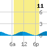 Piney Point tide chart for Friday, April 11, 2025