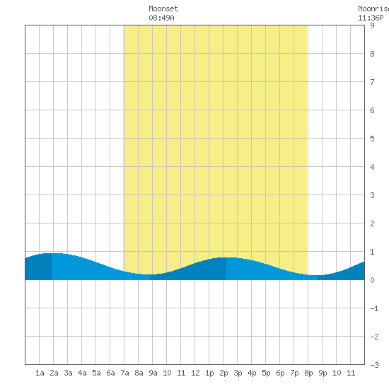 Piney Point tide chart for Wednesday, April 16, 2025