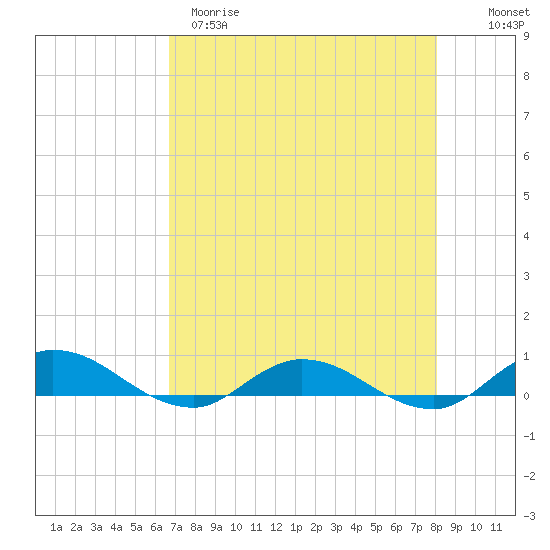 Piney Point tide chart for Tuesday, April 29, 2025