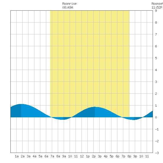 Piney Point tide chart for Wednesday, April 30, 2025
